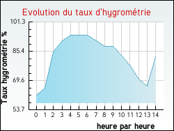 Evolution du taux d'hygromtrie de la ville Wittersdorf