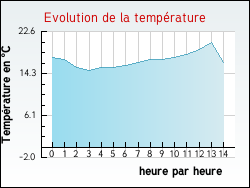 Evolution de la temprature de la ville de Wittersdorf