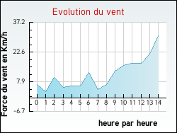 Evolution du vent de la ville Wittersdorf