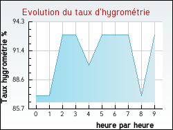 Evolution du taux d'hygrom�trie de la ville Wittes
