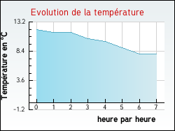 Evolution de la temp�rature de la ville de Wittes