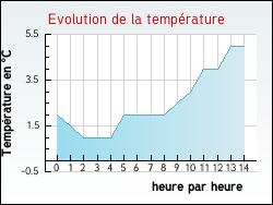 Evolution de la temp�rature de la ville de Wormhout