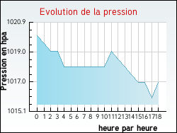 Evolution de la pression de la ville Woustviller