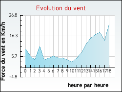 Evolution du vent de la ville Woustviller