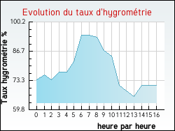 Evolution du taux d'hygrom�trie de la ville Wulverdinghe