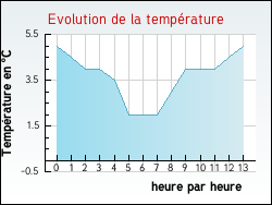 Evolution de la temp�rature de la ville de Wulverdinghe