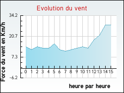 Evolution du vent de la ville Wulverdinghe