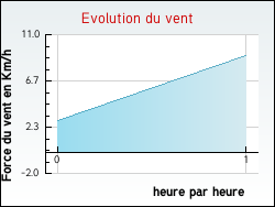Evolution du vent de la ville Wulverdinghe