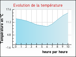 Evolution de la temp�rature de la ville de Wy-dit-Joly-Village