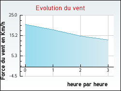 Evolution du vent de la ville Wy-dit-Joly-Village