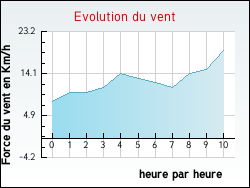 Evolution du vent de la ville Wy-dit-Joly-Village