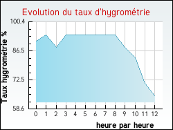Evolution du taux d'hygrométrie de la ville Xaffévillers