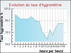 Evolution du taux d'hygrométrie de la ville Xaffévillers