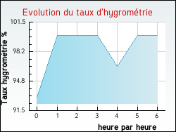 Evolution du taux d'hygromtrie de la ville Xaffvillers
