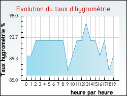 Evolution du taux d'hygrom�trie de la ville Xaff�villers