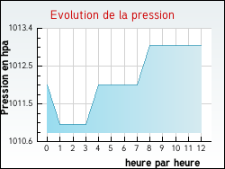 Evolution de la pression de la ville Xaffévillers