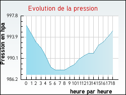 Evolution de la pression de la ville Xaffévillers