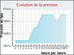 Evolution de la pression de la ville Xaff�villers