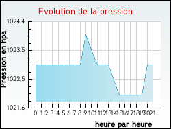 Evolution de la pression de la ville Xaff�villers