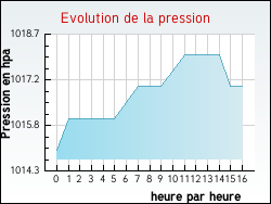 Evolution de la pression de la ville Xaff�villers