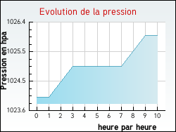 Evolution de la pression de la ville Xaff�villers