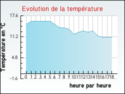 Evolution de la température de la ville de Xaffévillers