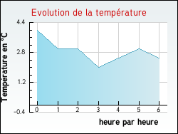 Evolution de la temprature de la ville de Xaffvillers