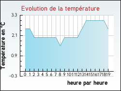 Evolution de la temp�rature de la ville de Xaff�villers