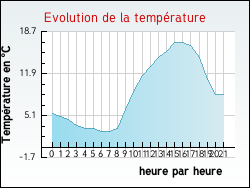 Evolution de la temp�rature de la ville de Xaff�villers