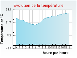 Evolution de la temp�rature de la ville de Xaff�villers
