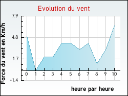 Evolution du vent de la ville Xaffvillers