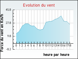 Evolution du vent de la ville Xaffévillers