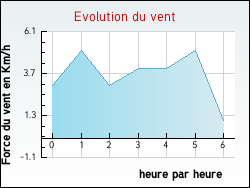 Evolution du vent de la ville Xaffvillers