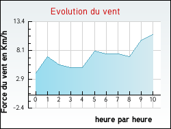 Evolution du vent de la ville Xaff�villers