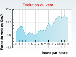 Evolution du vent de la ville Xaff�villers