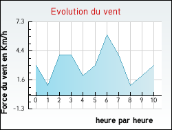 Evolution du vent de la ville Xaff�villers