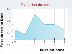 Evolution du vent de la ville Xaff�villers