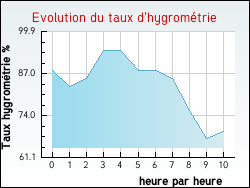 Evolution du taux d'hygrom�trie de la ville Xamontarupt