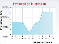Evolution de la pression de la ville Xamontarupt