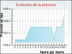 Evolution de la pression de la ville Xamontarupt