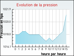 Evolution de la pression de la ville Xamontarupt
