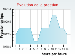 Evolution de la pression de la ville Xamontarupt