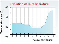 Evolution de la temp�rature de la ville de Xamontarupt