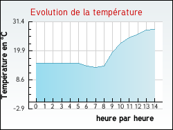 Evolution de la temp�rature de la ville de Xamontarupt
