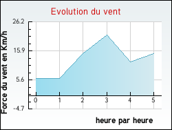 Evolution du vent de la ville Xamontarupt