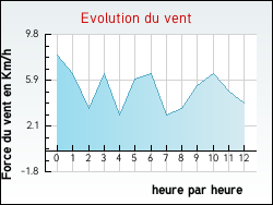 Evolution du vent de la ville Xamontarupt