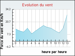 Evolution du vent de la ville Xamontarupt