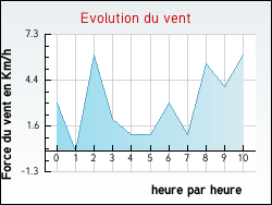 Evolution du vent de la ville Xamontarupt