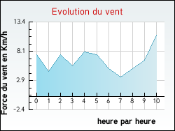 Evolution du vent de la ville Xamontarupt