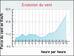 Evolution du vent de la ville Xamontarupt